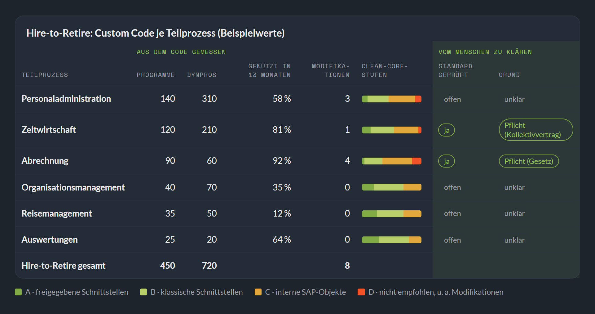 Hire-to-Retire: Custom Code je Teilprozess mit Programmen, Dynpros, Nutzung in 13 Monaten, Modifikationen, Clean-Core-Stufen, Standardprüfung und Grund